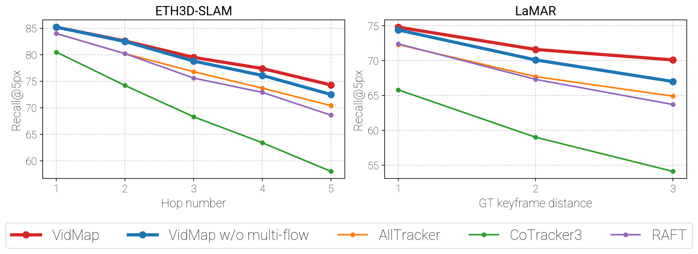 Tracker recall on ETH3D SLAM and LaMAR