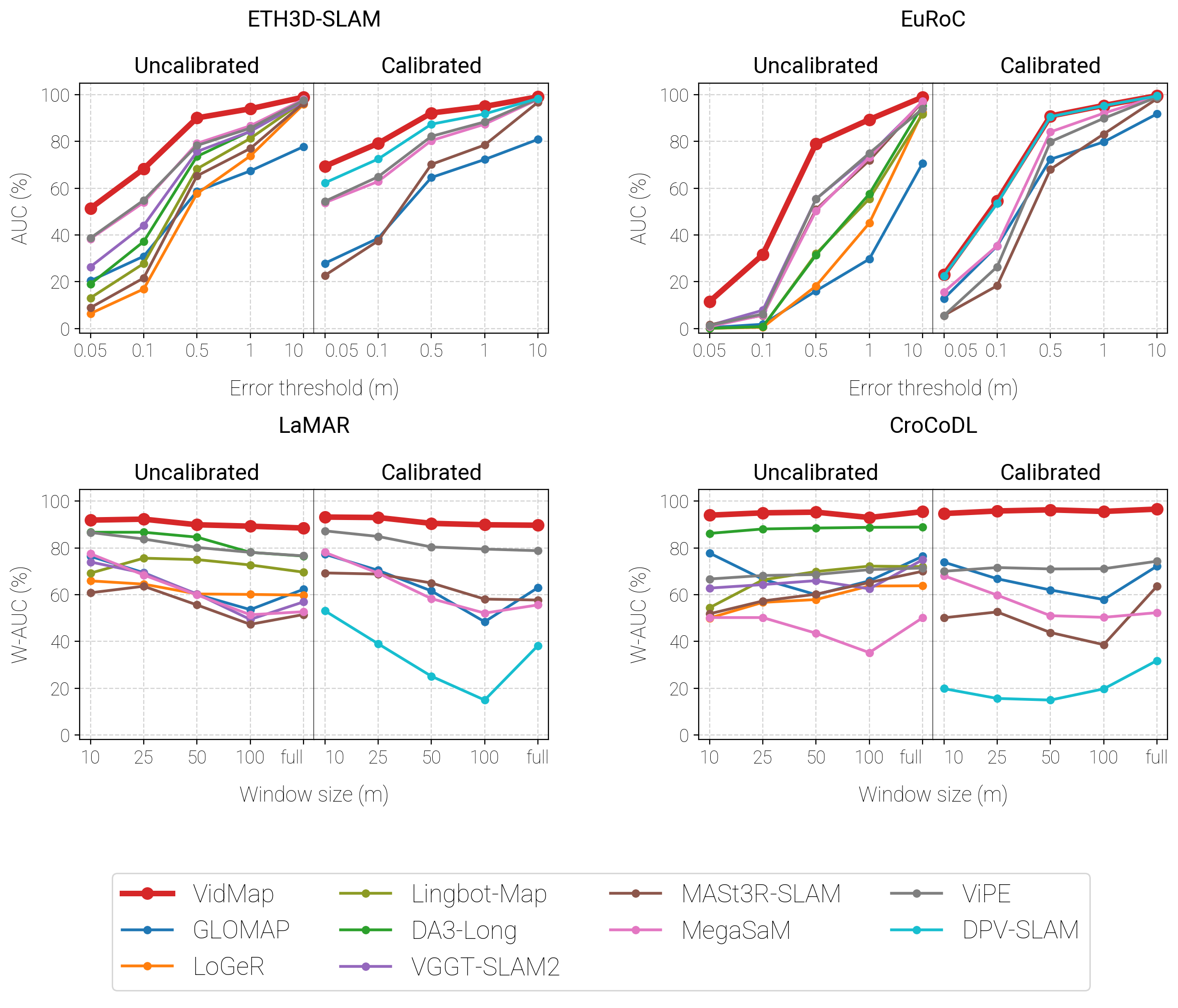 Compact paired calibrated and uncalibrated benchmark plots